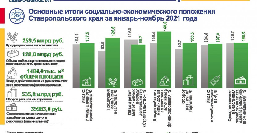 Основные итоги социально-экономического положения Ставропольского края за январь-ноябрь 2021 года